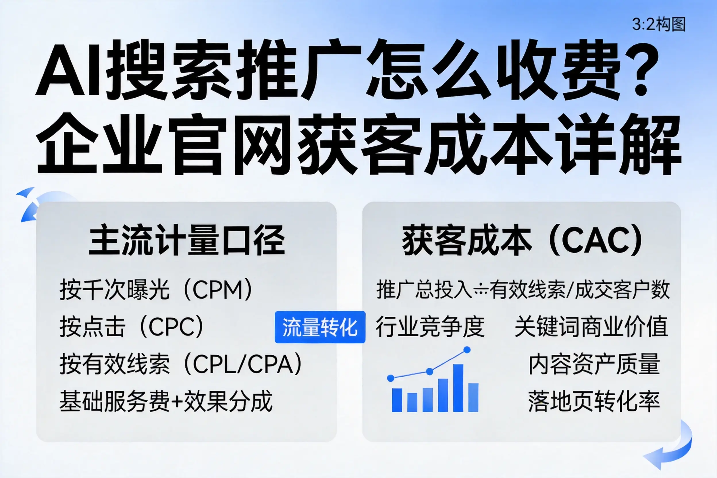 AI搜索推广怎么收费？鞍山企业官网获客成本详解