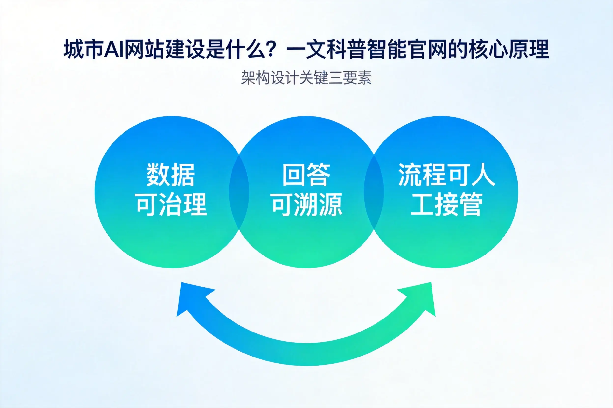 鞍山AI网站建设是什么？一文科普智能官网的核心原理