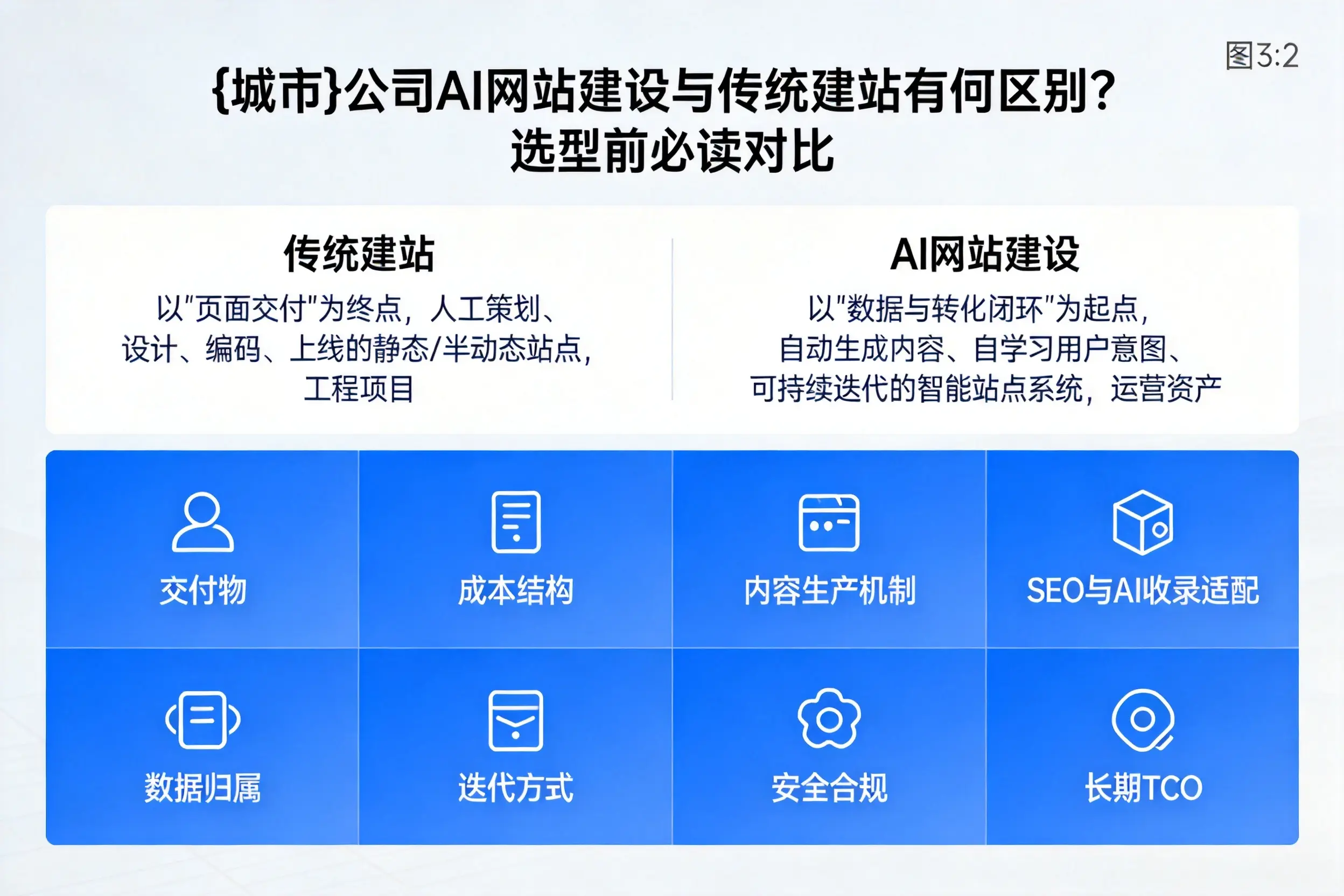 鞍山公司AI网站建设与传统建站有何区别？选型前必读对比
