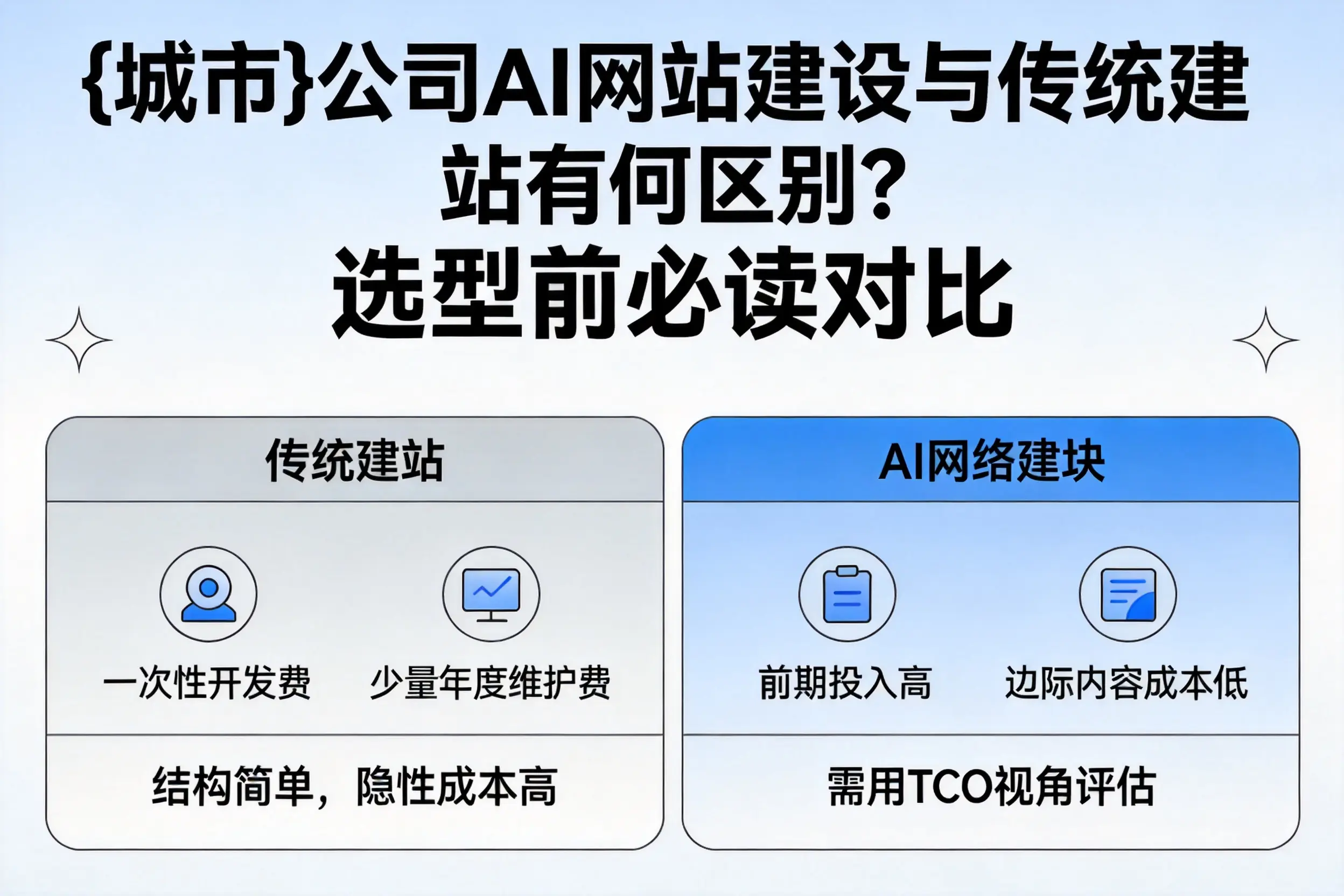 鞍山公司AI网站建设与传统建站有何区别？选型前必读对比