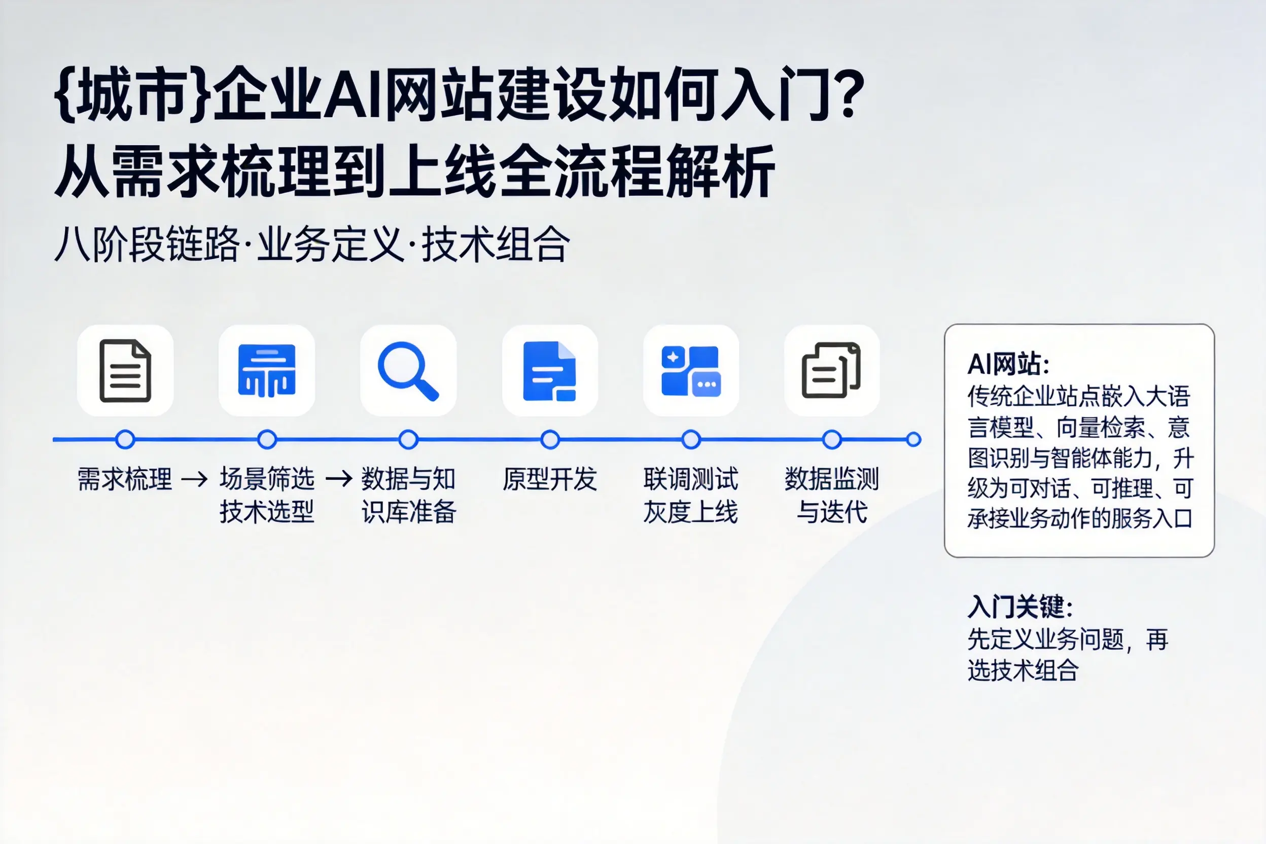 鞍山企业AI网站建设如何入门？从需求梳理到上线全流程解析