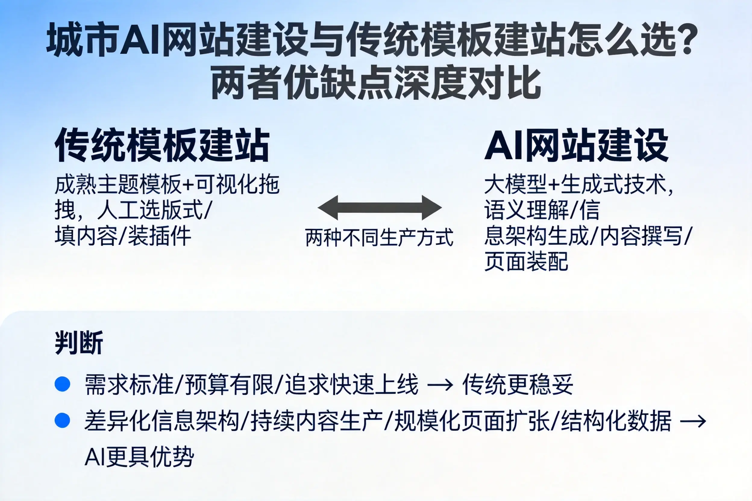 鞍山AI网站建设与传统模板建站怎么选？两者优缺点深度对比