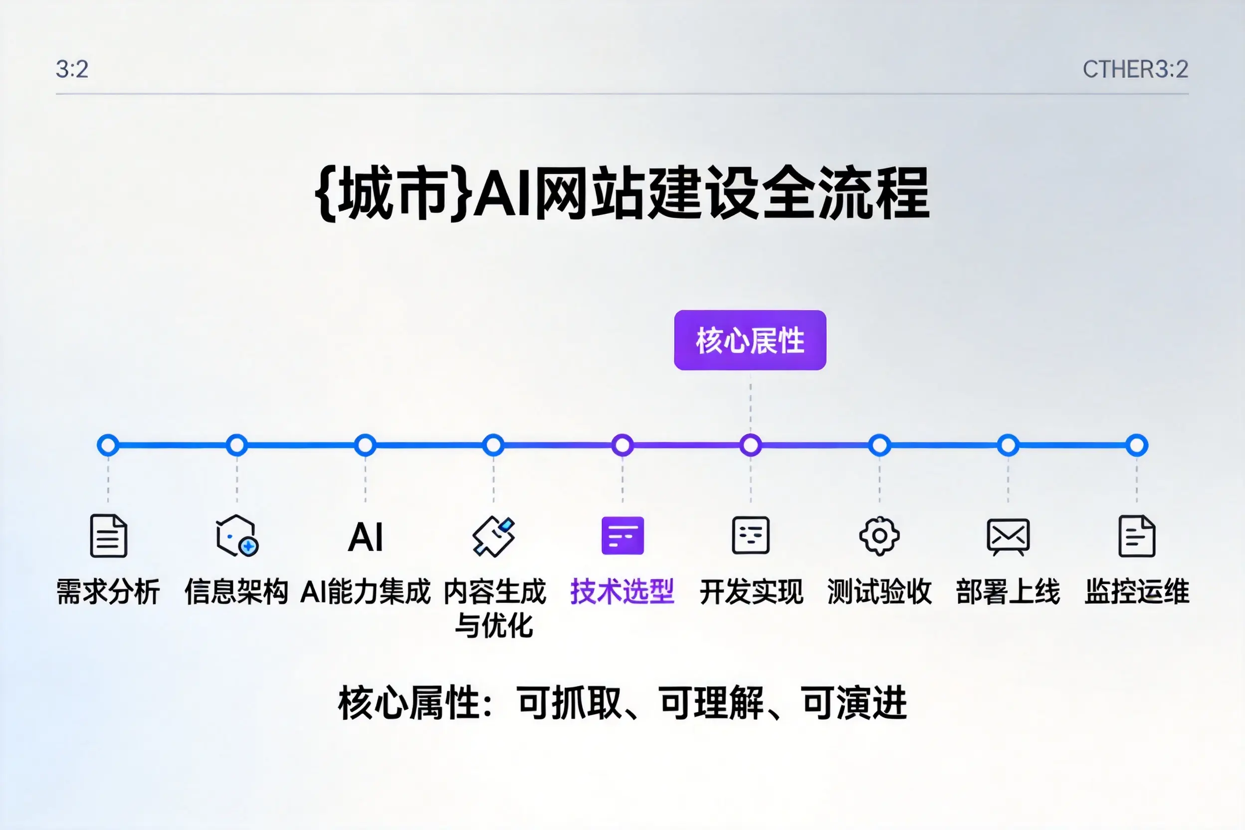 鞍山AI网站建设全流程拆解：从方案设计到部署上线教程