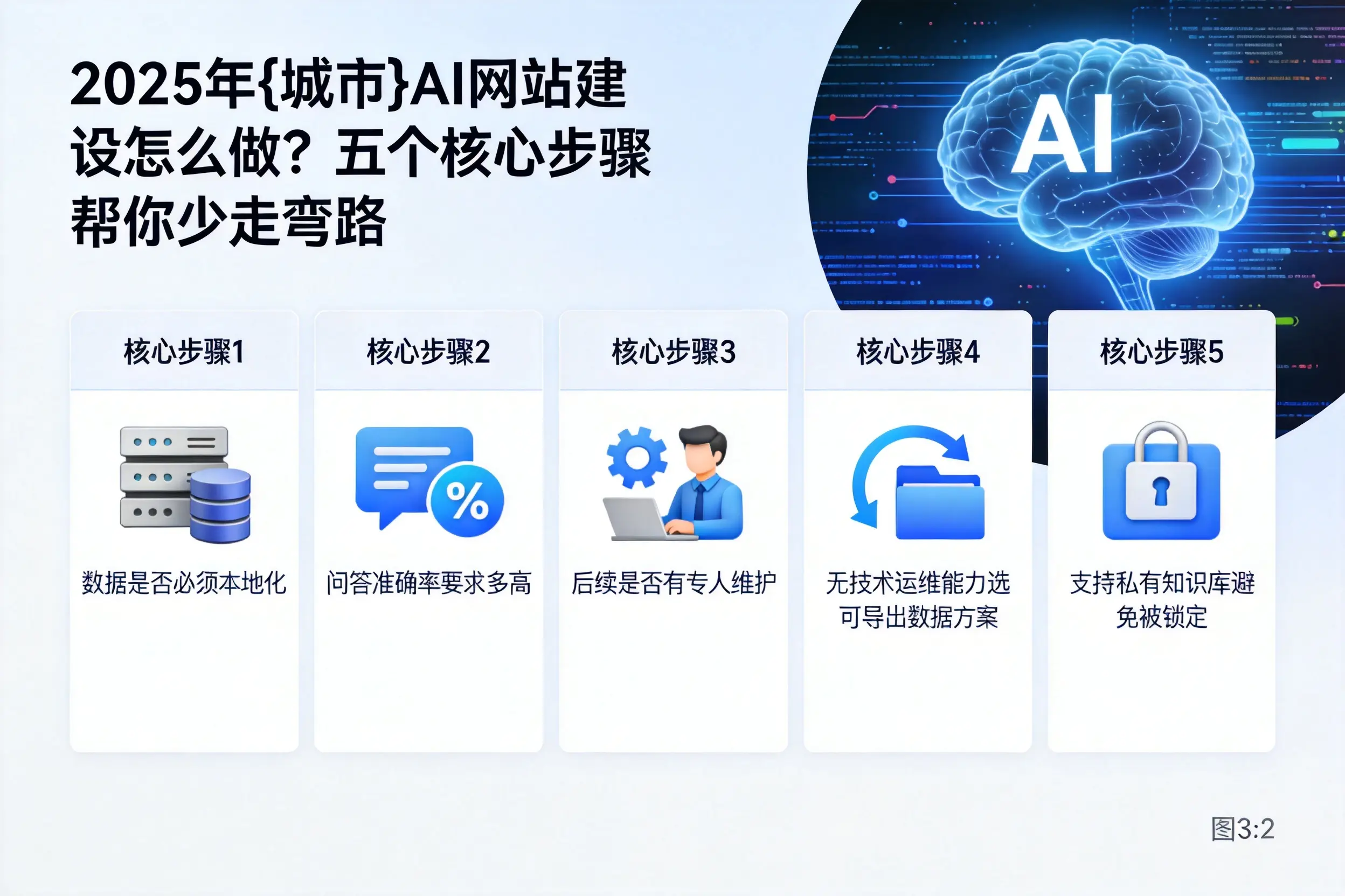 2025年鞍山AI网站建设怎么做？五个核心步骤帮你少走弯路