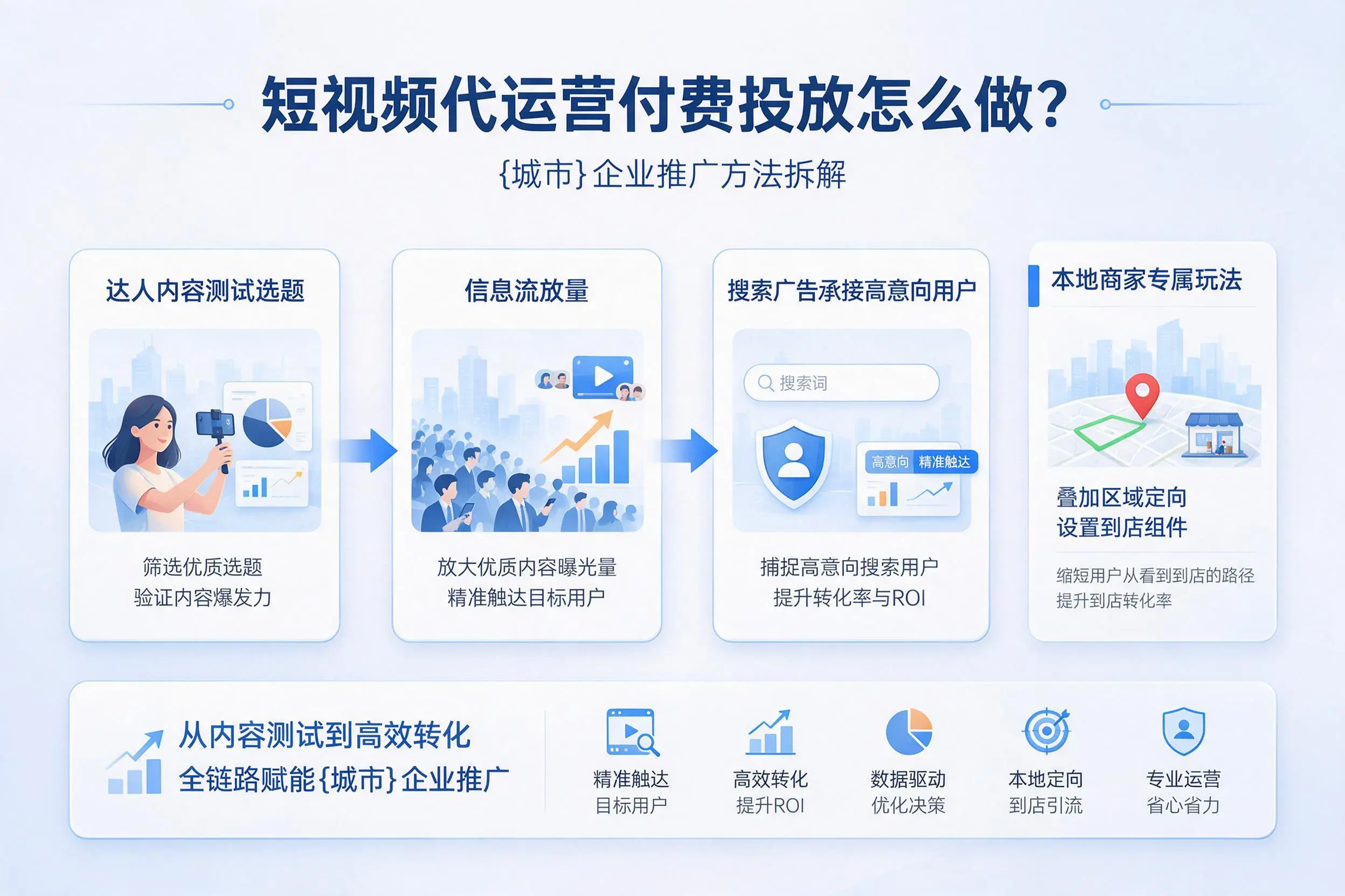 短视频代运营付费投放怎么做?鞍山企业推广方法拆解