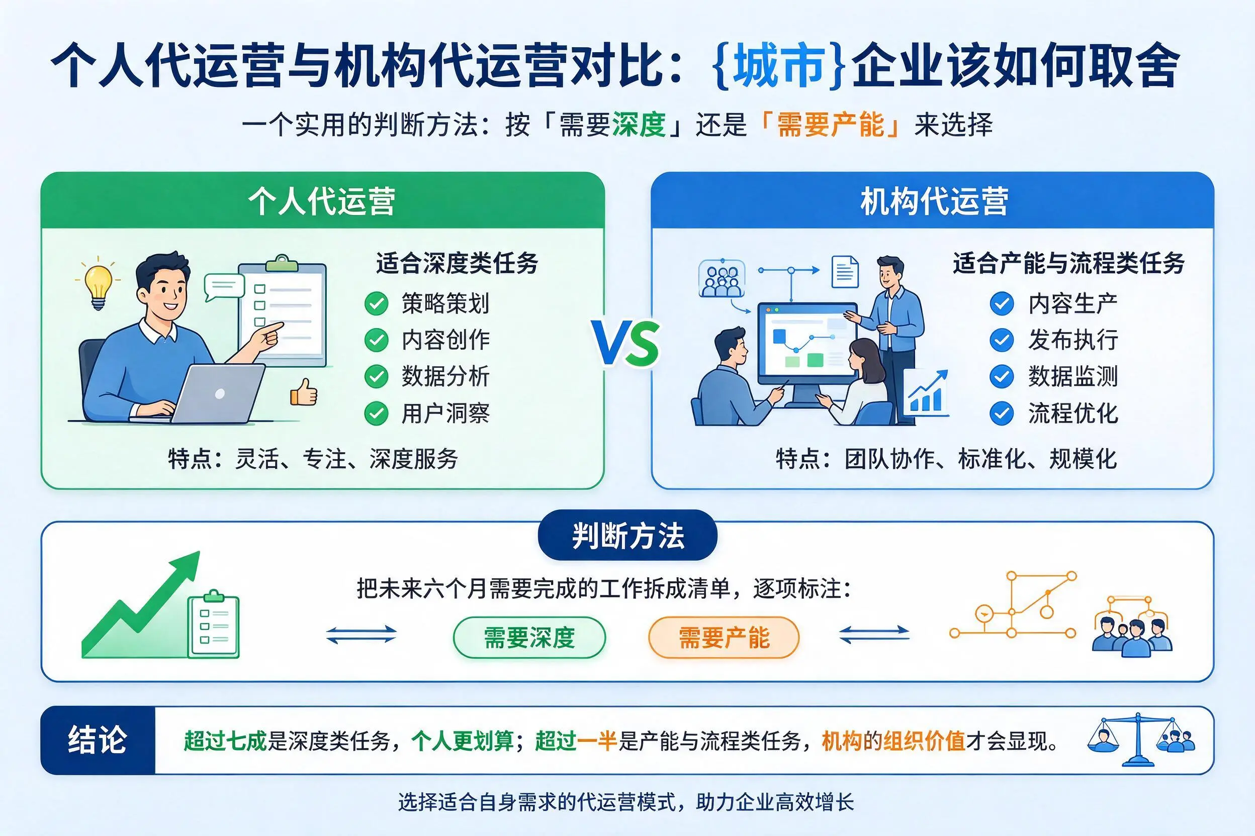 个人代运营与机构代运营对比：鞍山企业该如何取舍