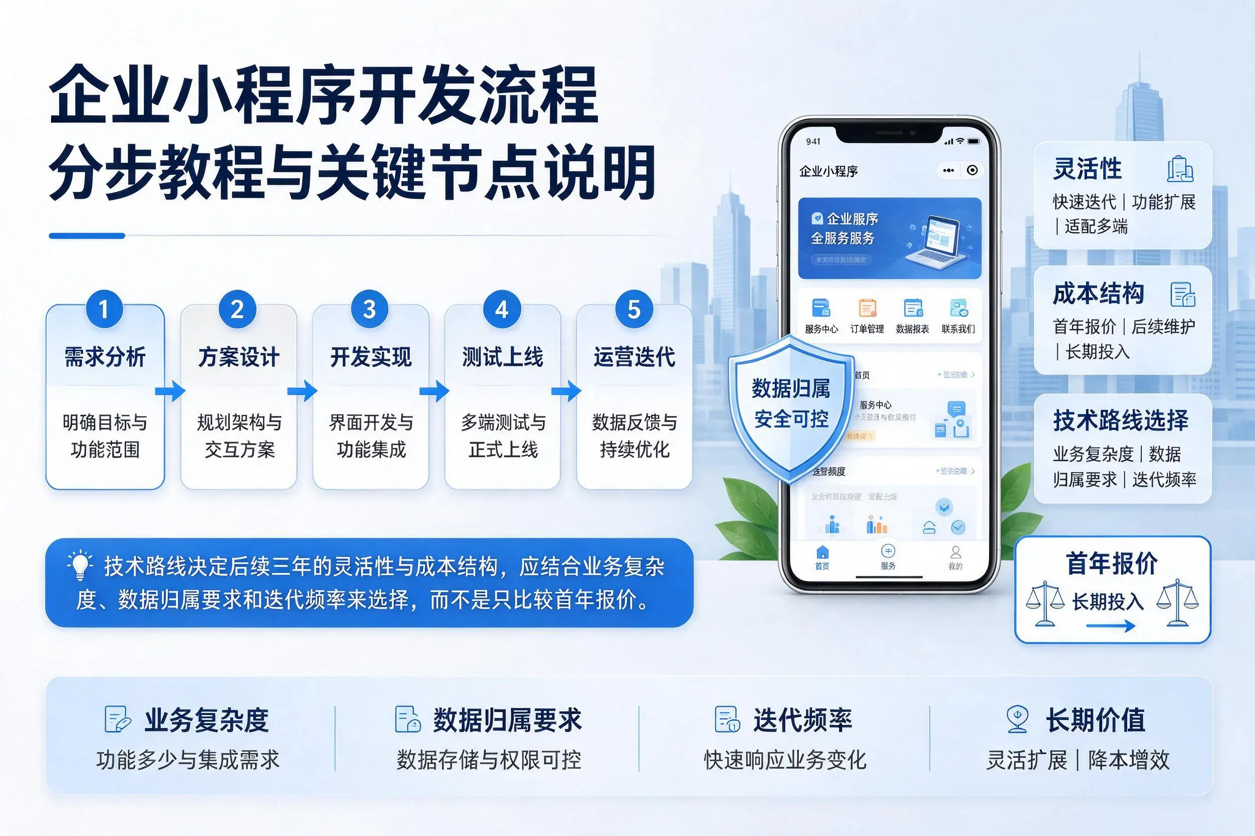 鞍山企业小程序开发流程分步教程与关键节点说明