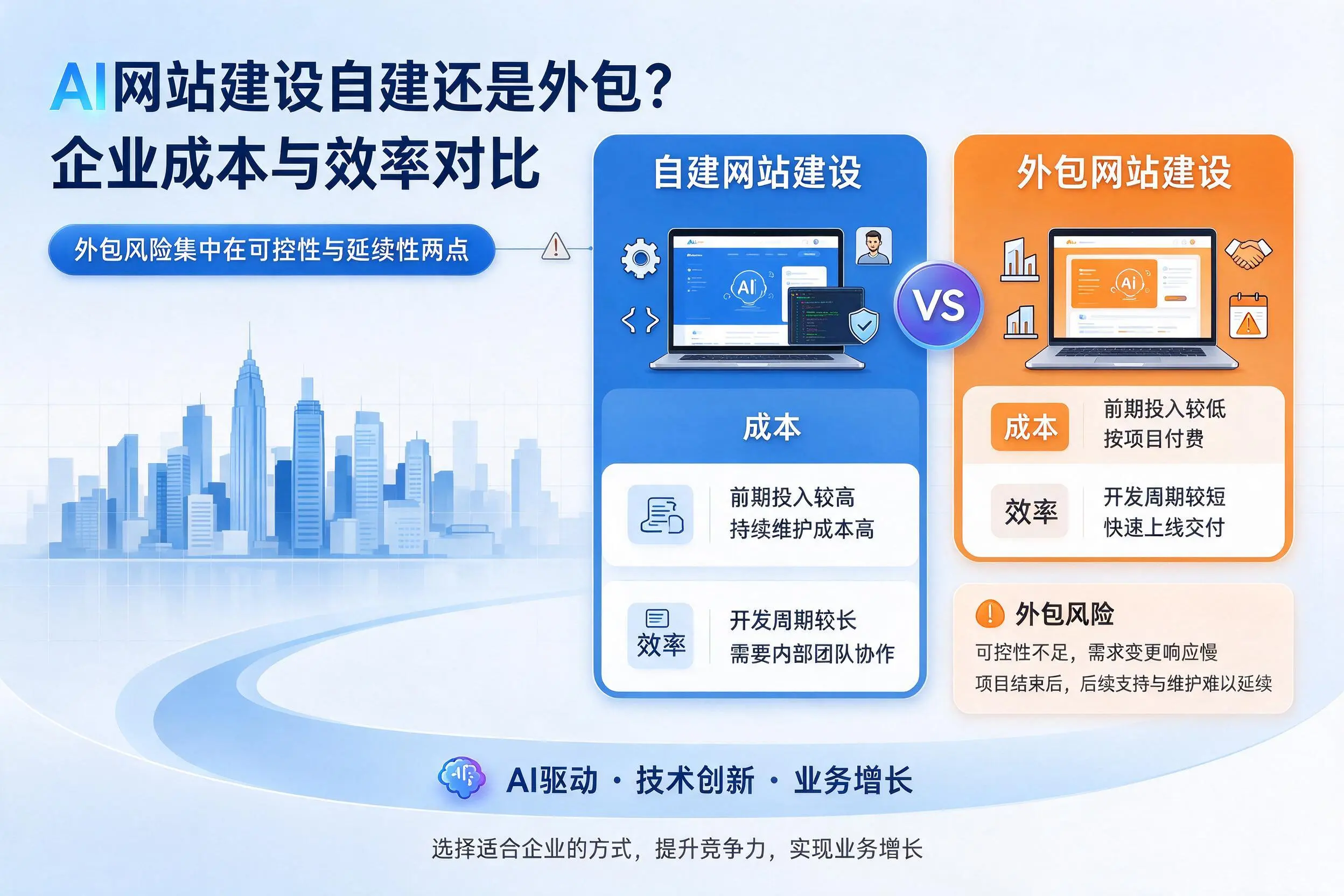 AI网站建设自建还是外包？鞍山企业成本与效率对比
