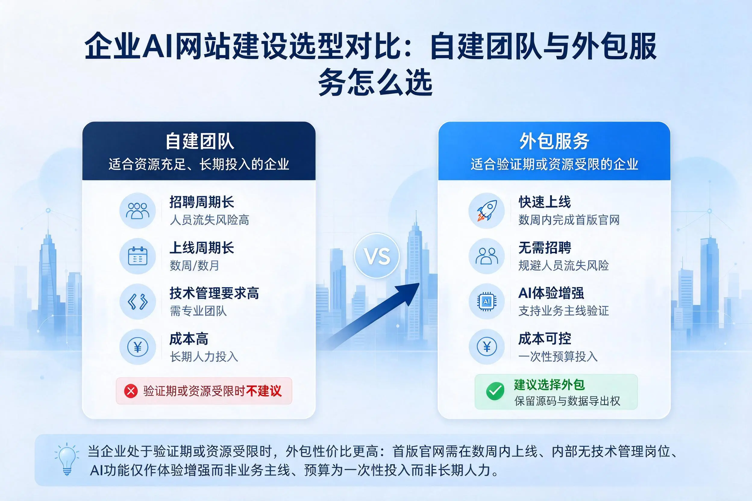 鞍山企业AI网站建设选型对比：自建团队与外包服务怎么选