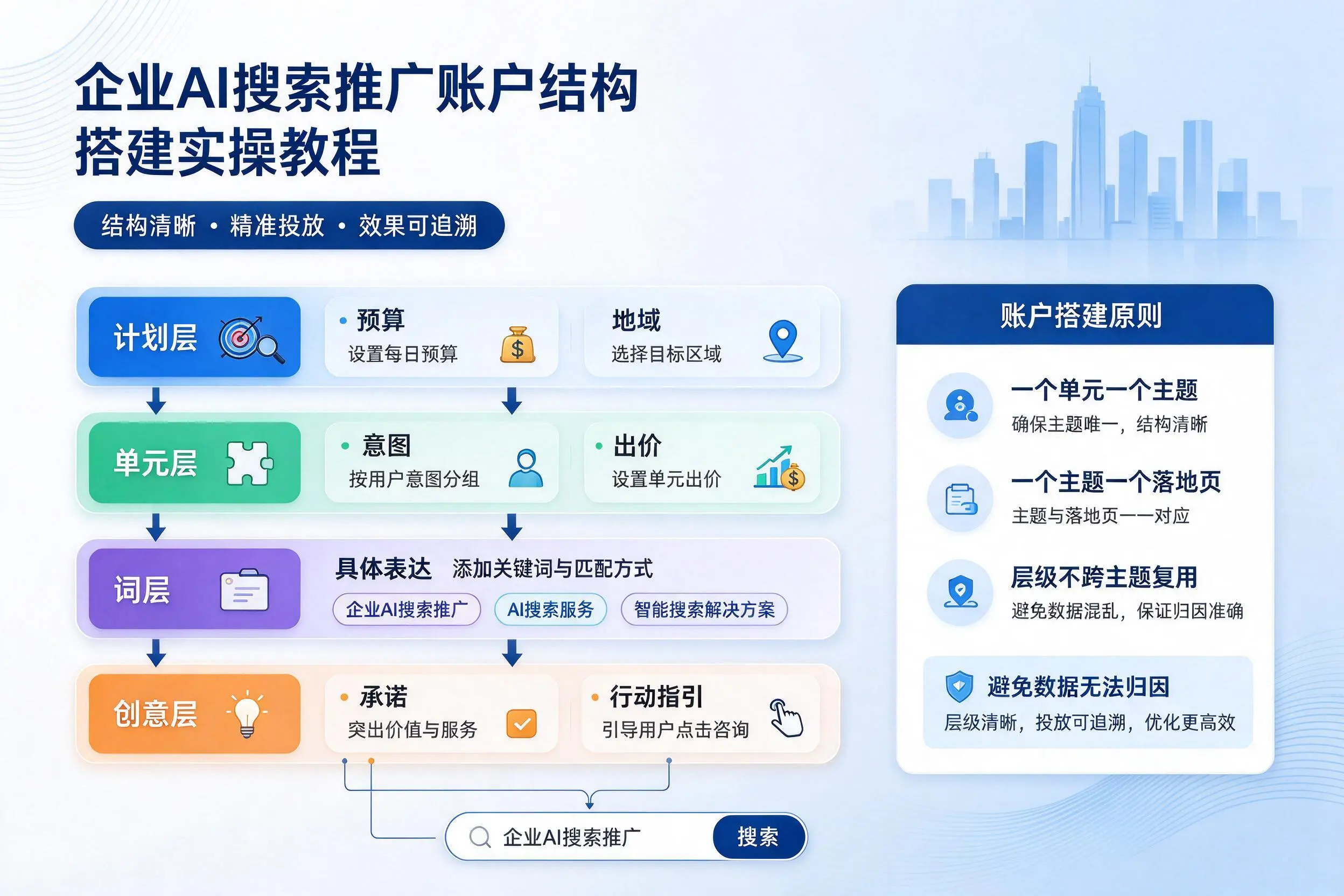 鞍山企业AI搜索推广账户结构搭建实操教程